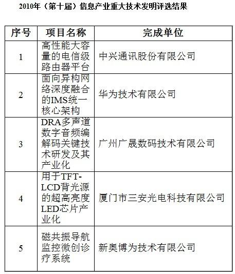 2010五大信息产业技术发明公布中兴华为均上榜