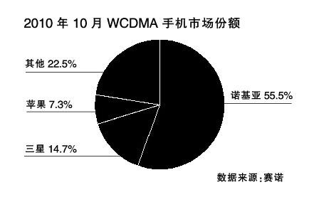 联通3G手机销量排名之争苹果三星诺基亚拼杀