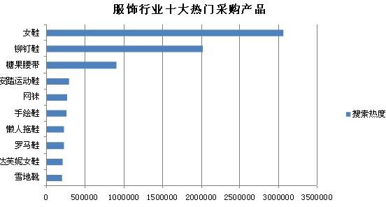 服饰行业十大热门采购产品