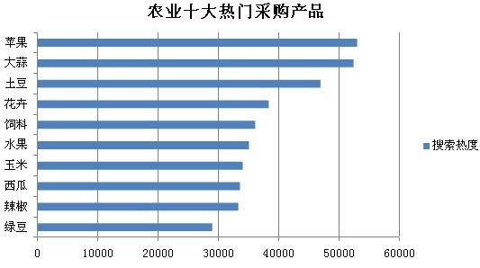 农业十大热门采购产品