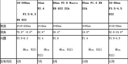 三星官網已公布NX系統新款鏡頭技術詳情