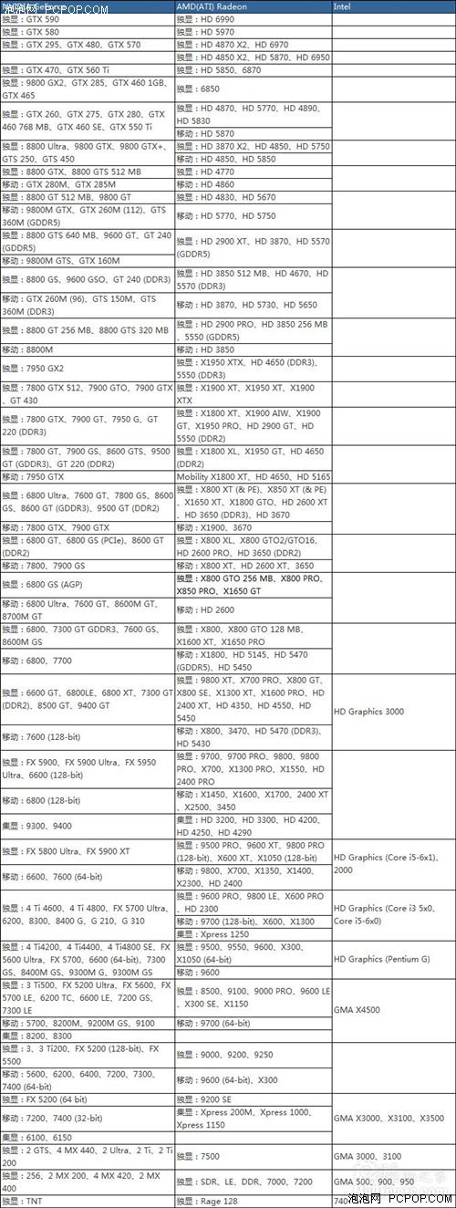 三大品牌全系显卡对阵图