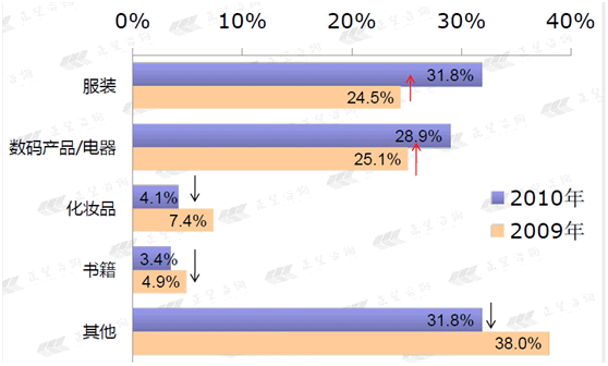 报告称网购网民渗透率达40%京东凡客升势明显