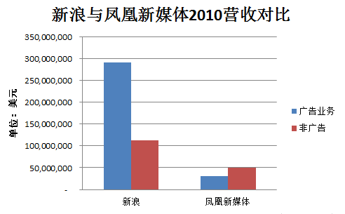 新浪与凤凰新媒体2010营收对比 新浪与凤凰新媒体2010营收对比
