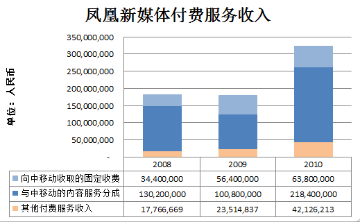 凤凰新媒体付费服务收入 凤凰新媒体付费服务收入