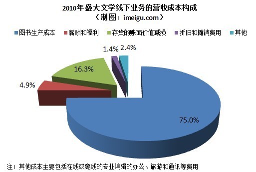 盛大文学历年财务详解:营收增速迅猛亏损减少