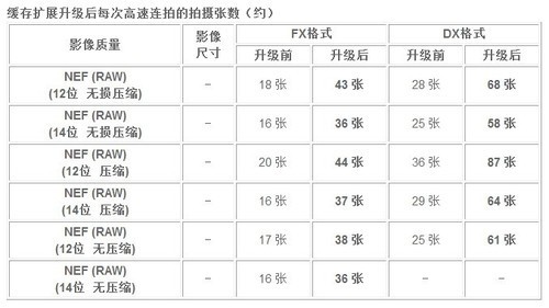 尼康官方宣布停止D3缓存扩展升级服务 尼康官方宣布停止D3缓存扩展升级服务