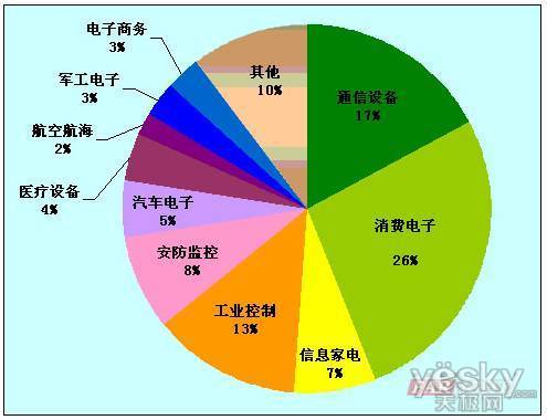 2010-2011中国嵌入式开发从业人员调查报告