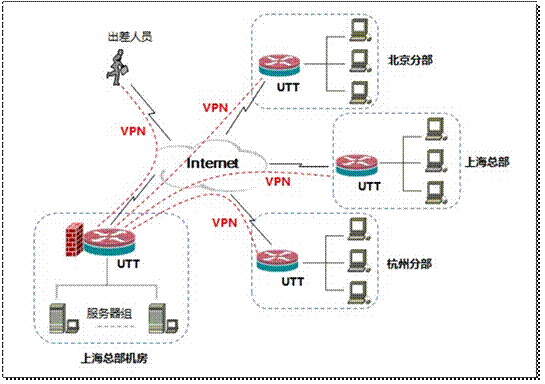 2 出差人员或在家办公人员可随时随地使用pc直接通过vpn拨入总部机房