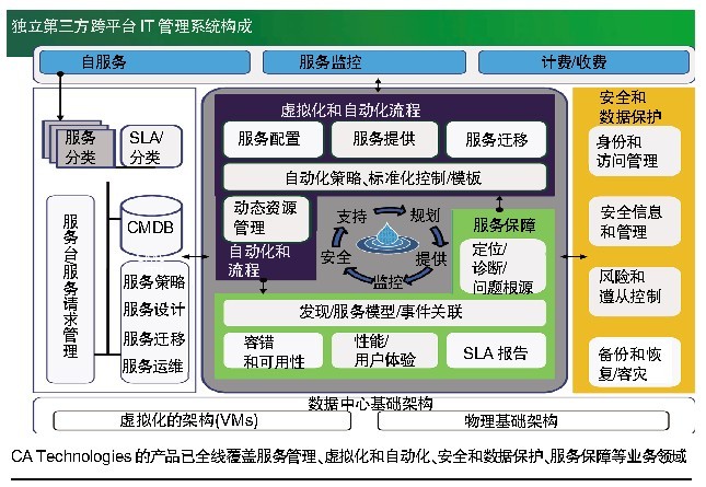 CA打造云计算强势管家面孔 _业界