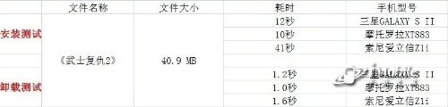 双核大比拼摩托罗拉XT883挑战三星I9100(4)