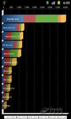 双核大比拼摩托罗拉XT883挑战三星I9100(3)