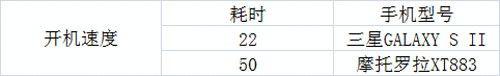 双核大比拼摩托罗拉XT883挑战三星I9100(4)