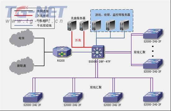 提高网吧上座率,TG-NET网吧光纤万兆方案_商