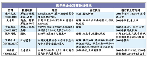 9.5 对赌协议多家企业均失败:四问题困扰协议企业