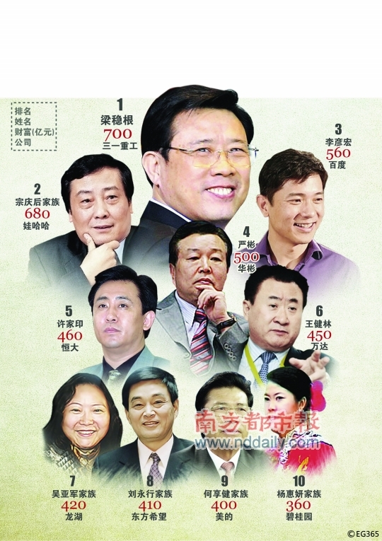 胡润百富榜发布:李彦宏身家560亿居季军_互联