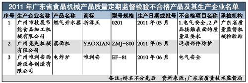 质检总局启动豆浆机专项检查产品暂未下架