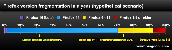 如果火狐不采取有效措施吸引用户升级，一年后的用户构成比例