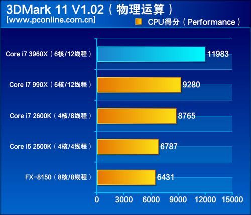 3dmark 11测试成绩(cpu得分)