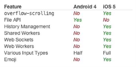 两大平台浏览器PK：Android4vsiOS5