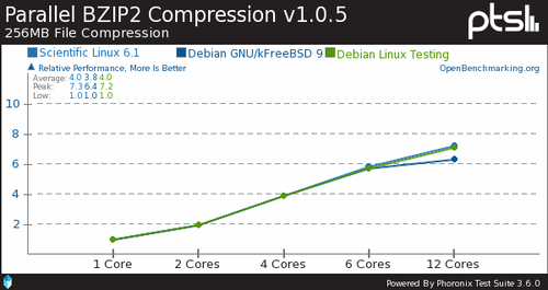 Linux FreeBSD和Solaris扩展测试_软件学园
