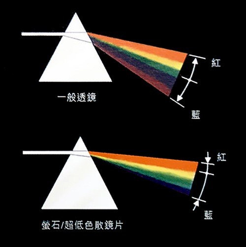 摄影理论也疯狂 10个常见的镜头术语(2)_数码