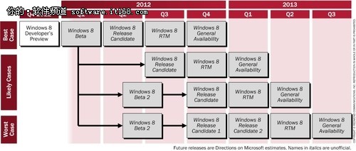 Windows8操作系统开发时间路线预测_软件学