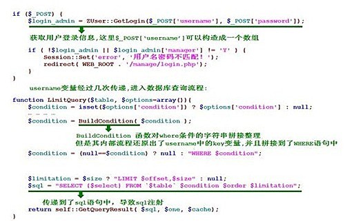 　　安全厂商提供的“最土团购”SQL漏洞代码(TechWeb配图)