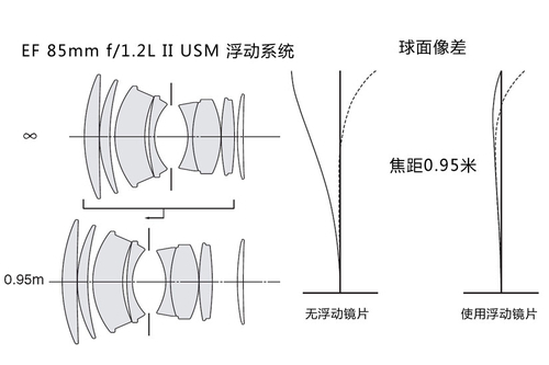 镜组结构与EMD佳能单反镜头探秘(3)
