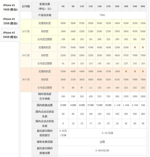 大同小异电信&联通iPhone4S全面对比(10)