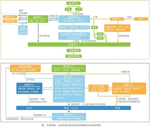 长城电器执行总裁叶凡:转型从信息化管理开始