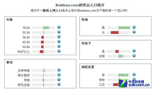 调查：互联网传送数据的30%为色情内容 