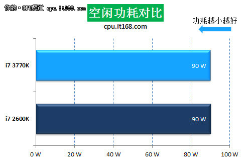 hd是什么晶体22nm功耗惊人 Ivy Bridge i7-3770K评测_https://www.jmylbn.com_新闻资讯_第45张