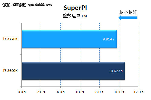 hd是什么晶体22nm功耗惊人 Ivy Bridge i7-3770K评测_https://www.jmylbn.com_新闻资讯_第34张
