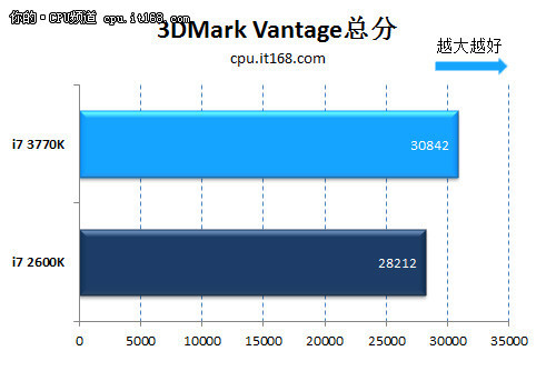 hd是什么晶体22nm功耗惊人 Ivy Bridge i7-3770K评测_https://www.jmylbn.com_新闻资讯_第32张