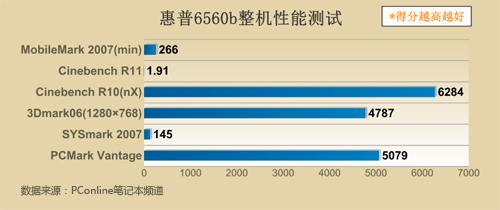 坚守SNB最后阵地HP商务笔记本对比评测