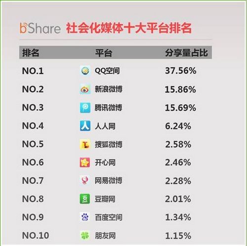 2012年5月 bShare 数据报告详情分析
