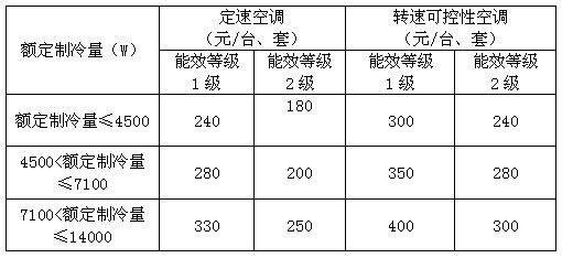 了解补贴细则高效节能型空调选购指南