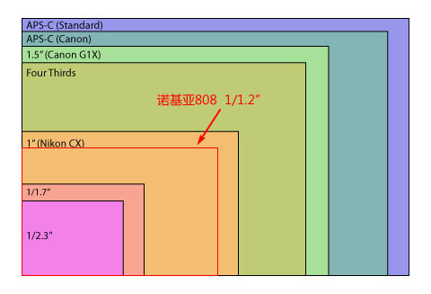 手机 诺基亚 诺基亚 808 pureview > 正文二,感光元件面积与像素密度