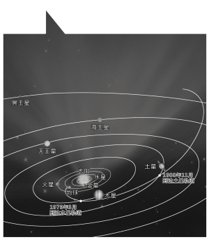 　　“旅行者1号”探测器飞行轨道示意图 制图 铁勋