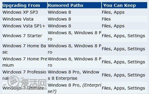 Win8升级细节：部分版本无法保留用户配置