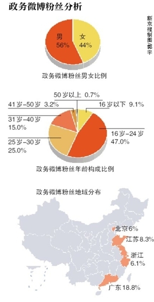 官方微博每天增百家