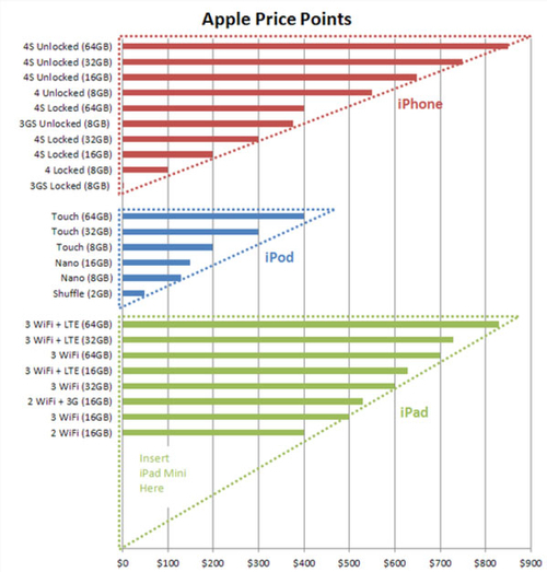 扼杀低端苹果或将研发低价位数码产品