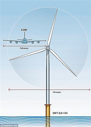 英国海上大型风力发电:可供6000家庭使用