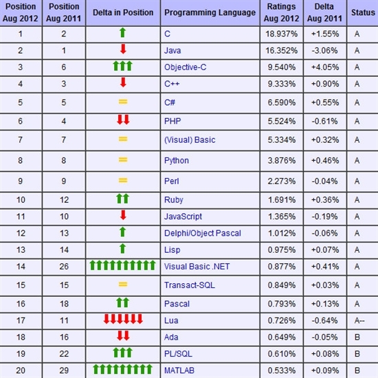 8月Tiobe编程语言排行榜:C#没落了?_软件学园