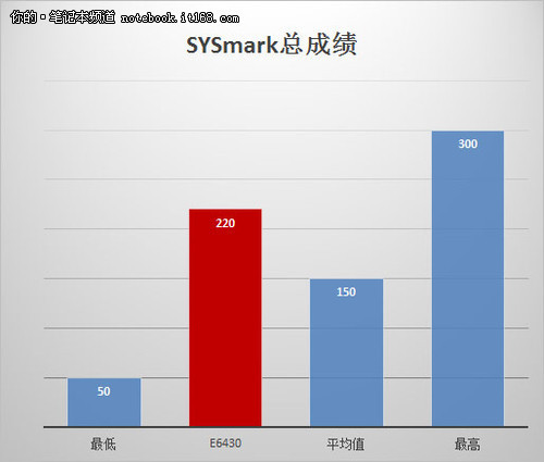 坚固耐用高效办公戴尔E6430商务本评测