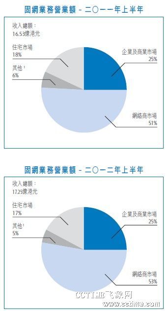 ͼǵѶϰӪ12%4GǴ3Gˮƽ