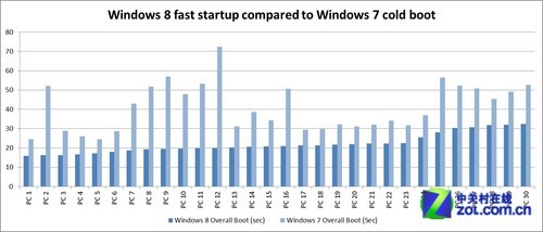 假关机or真休眠？ win8开关机刨根问底 