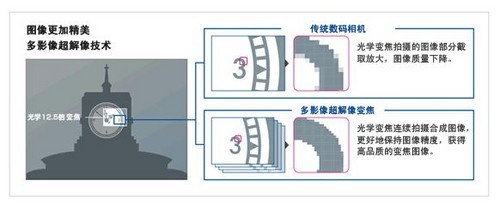 24毫秒快拍之趣 卡西欧ZR300深度测试 