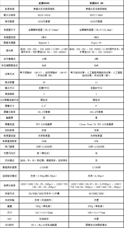 入门全画幅的巅峰对决尼康D600PK佳能6D(2)